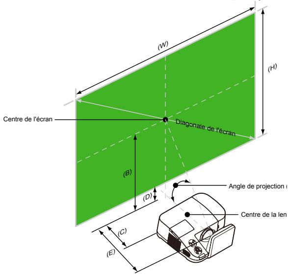 NEC U250X - Distance de projection et taille de l'écran - 1