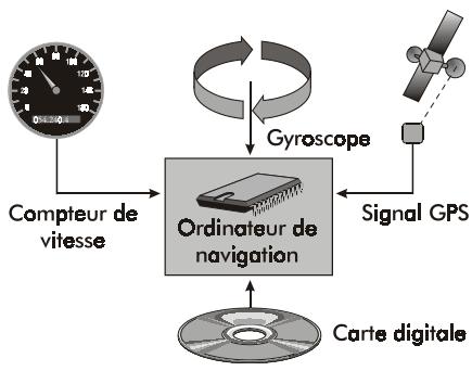 VDO DAYTON 5000,  DAYTON MM 5000,  DAYTON MS 5000 - Détermination de la position du vehicule - 1