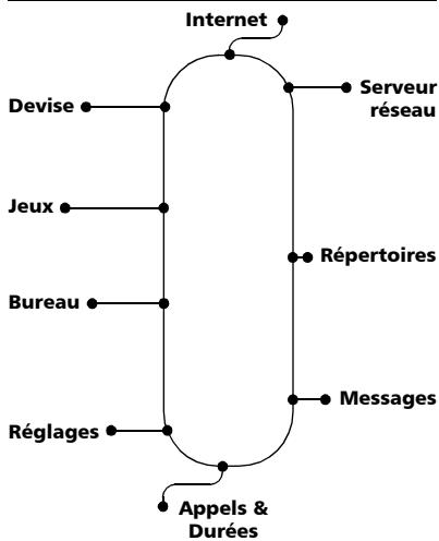 MITSUBISHI TELECOM TRIUM 110 - Organisation des menus - 1