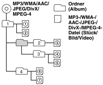 SONY XNV-L77BT TOMTOM - Wiedergabereihenfolge von MP3-/ WMA-/AAC-/JPEG-/DivX®-MPEG-4-Dateien - 1