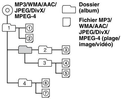 SONY XNV-L77BT TOMTOM - Ordre de lecture des fichiers MP3/WMA/AAC/JPEG/DivX®/MPEG-4 - 1