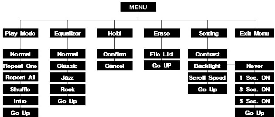 NGS MPX - Scheme du MENU - 1