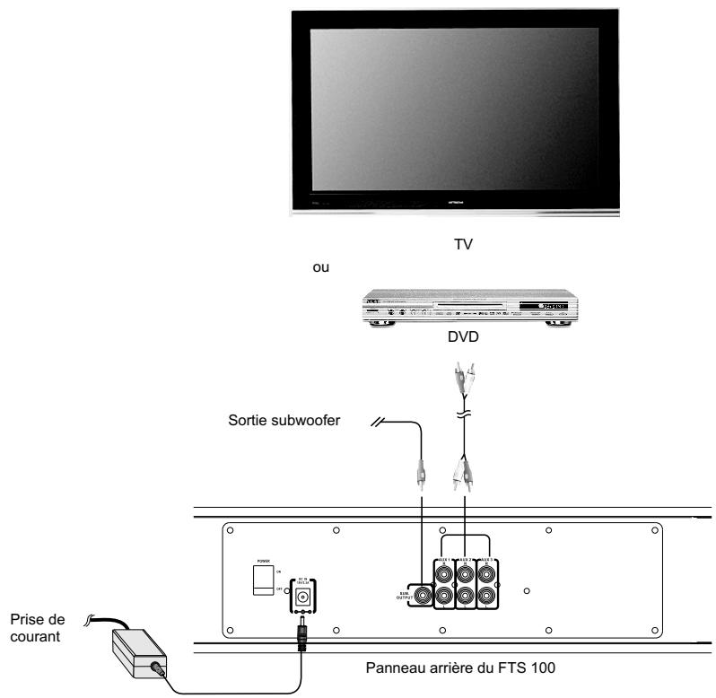 AUDIOVOX FTS 100 - CONNECTEURS - 1