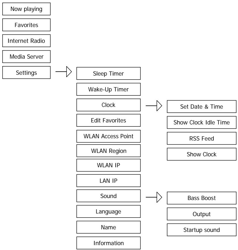 FREECOM MUSICPAL - Chapitre 3 : fonctions du freecom musicpal - 1