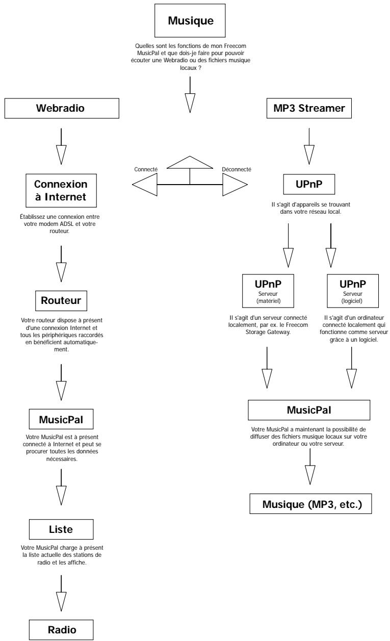 FREECOM MUSICPAL - Mise à jour du microprogramme - 2