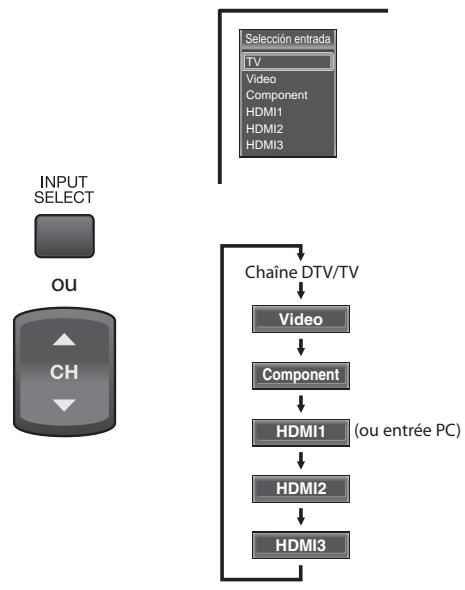 SYLVANIA LD370SSX - Parcours des Modes d'Entrée - 1