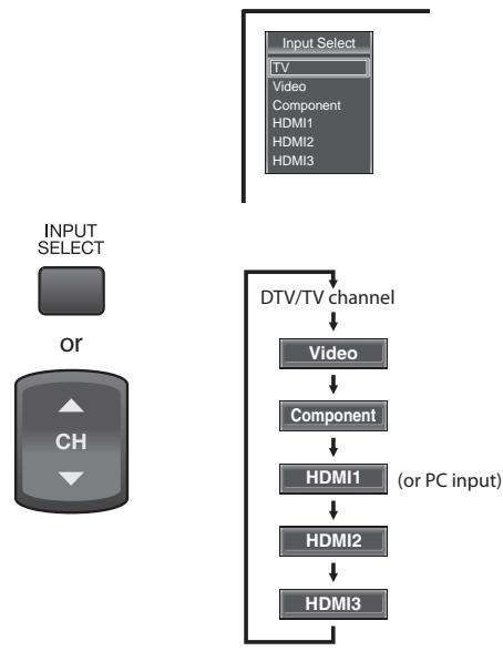 SYLVANIA LD370SSX - Switching Each Input Mode - 1