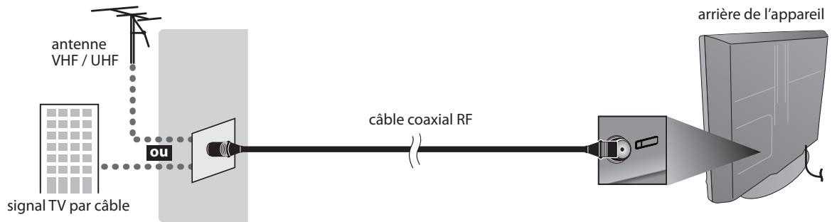 SYLVANIA LD370SSX - Connexion de l'Antenne - 1