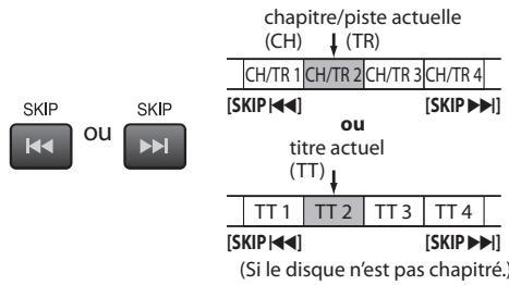 SYLVANIA LD370SSX - À l'aide de la touche [SKIP | ▲ □ / ▷ □ ] - 1