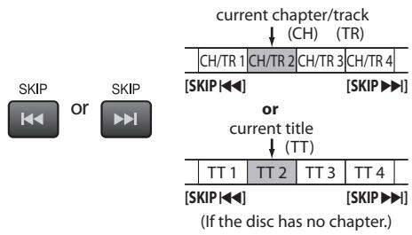 SYLVANIA LD370SSX - Using [SKIP|>] - 1