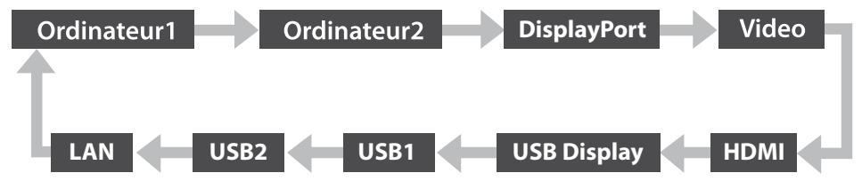 EPSON EB-1965 - Détection automatique des signaux d'entrée et modification de l'image projetée (Recherche de source) - 3