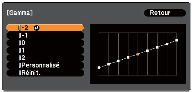 EPSON EB-1965 - Réglage du Gamma - 1