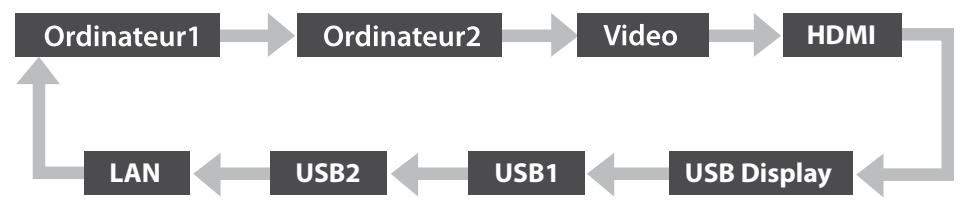 EPSON EB-1965 - Détection automatique des signaux d'entrée et modification de l'image projetée (Recherche de source) - 4