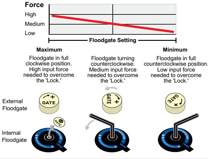 DAHON PIKE - Floodgate Adjustment (Fig. 3) (Argyle 409, Pike, Revelation and Reba ONLY) - 1