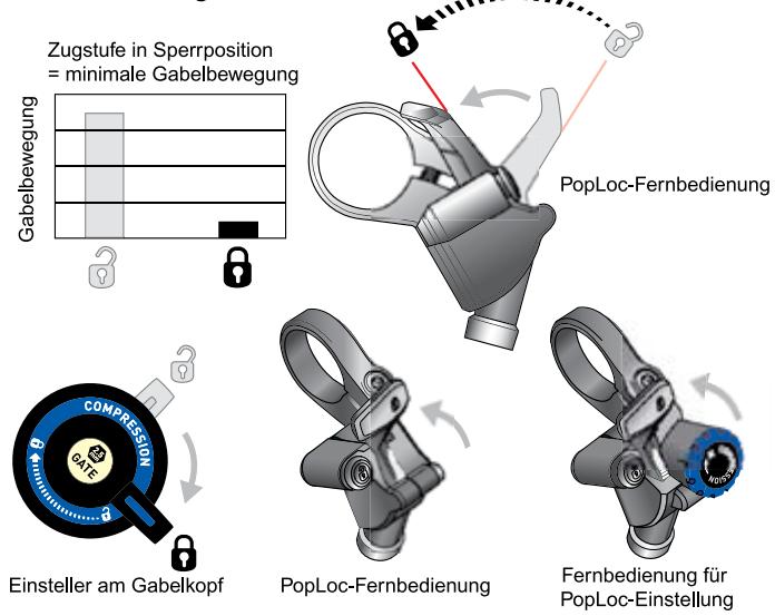 DAHON PIKE - Entsperren der Druckstufe (Abb. 1) - 1