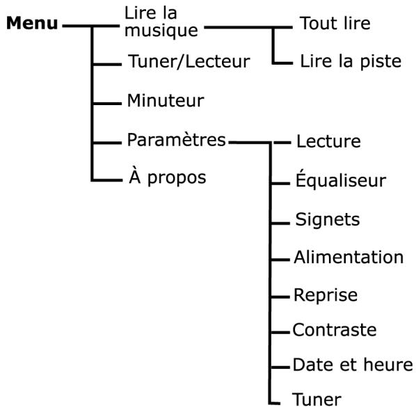 RIO S30S - Navigation dans le menu - 1