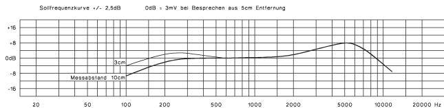 BEYERDYNAMIC DT 297 - Frequenzkurve - 1