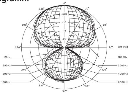 BEYERDYNAMIC DT 297 - Richtdiagramm - 1