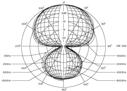 BEYERDYNAMIC DT 297 - Richtdiagramm - 1