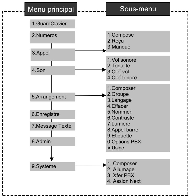 ENGENIUS DURAFON 1X - Opérations du menu - 1