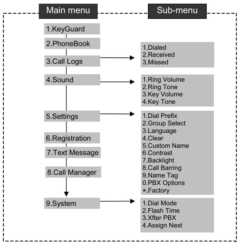 ENGENIUS DURAFON 1X - Operation Modes - 3