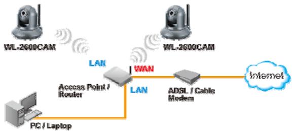 AIRLIVE WL-2600CAM - YctaHOBka cETN - 1