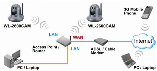 AIRLIVE WL-2600CAM - Nota: - 1