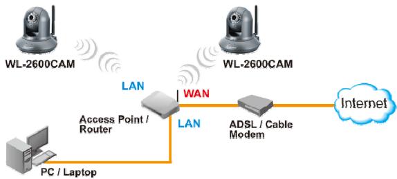 AIRLIVE WL-2600CAM - Network Installation - 1