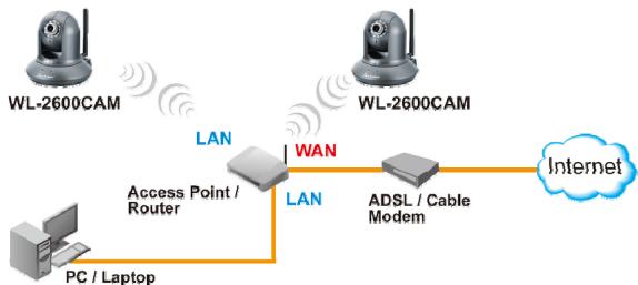 AIRLIVE WL-2600CAM - EykataoTaon AikTuou - 1