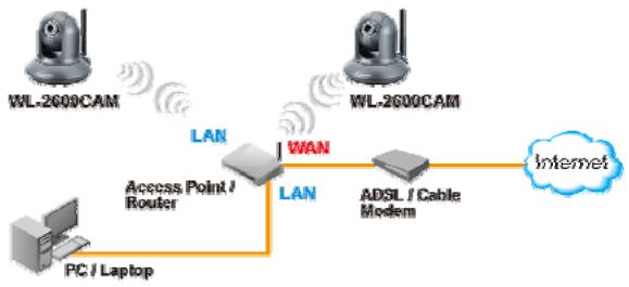 AIRLIVE WL-2600CAM - Instalacja Sieciowa - 1