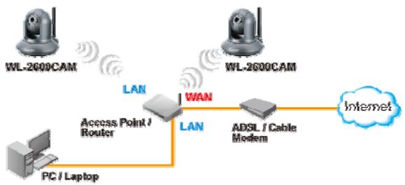 AIRLIVE WL-2600CAM - Installazione della Network - 1