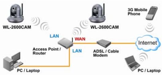 AIRLIVE WL-2600CAM - Nota: - 1