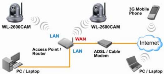 AIRLIVE WL-2600CAM - Приимechanical: - 1