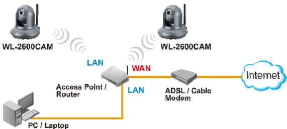 AIRLIVE WL-2600CAM - Hálozat Telepitése - 1