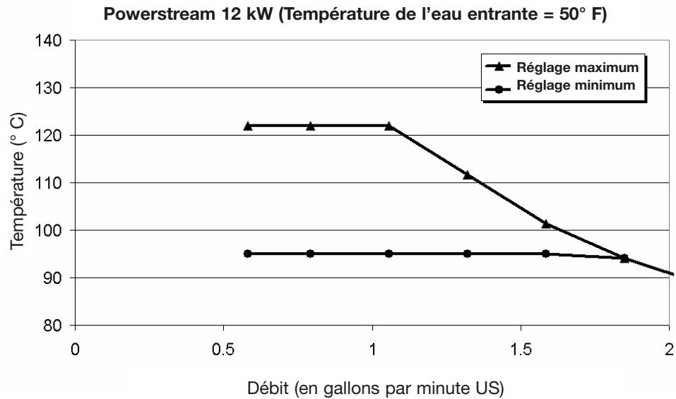 PROTANKLESS RP12PT - Appendice Guide de réglage du rapport Débit / Température : - 1