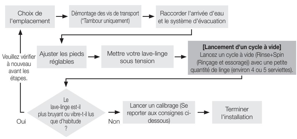 SAMSUNG WF45H6300AG/A2 - REMARQUE IMPORTANTE À L'INTENTION DE L'INSTALLATEUR - 1