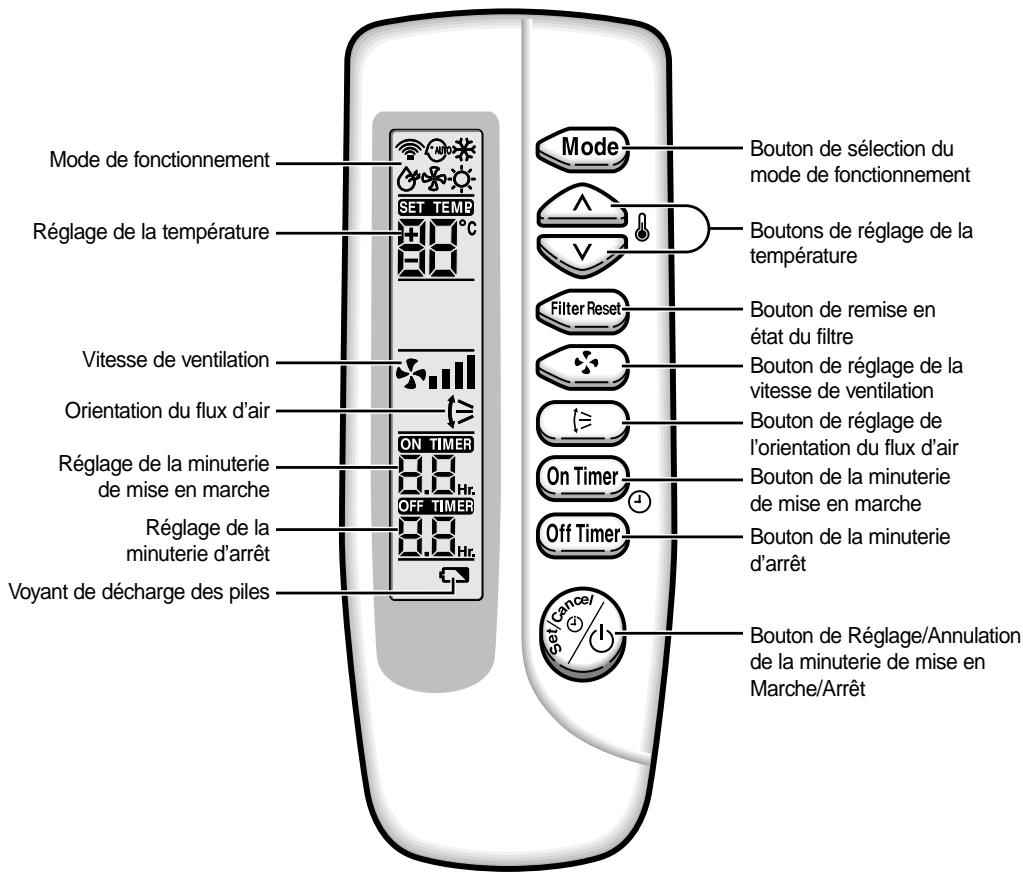 SAMSUNG CH18ZA - Télécommande sans Fil - Boutons et Affichage - 1