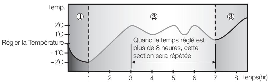 SAMSUNG MH052FBEA - Changement de température dans la mode good'sleep - 2