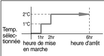 SAMSUNG MH19AP2X/SER - Arrêtez le climatiseur après six heures de fonctionnement - 2