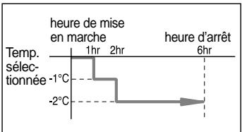 SAMSUNG SH-24ZP6DX/XFO - Arrêter le climatiseur après six heures de fonctionnement - 4