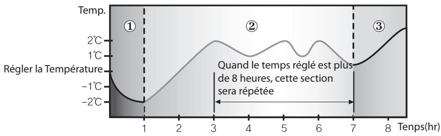 SAMSUNG AQ12NSAX - Changement de température dans la mode good'sleep - 1