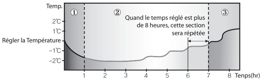 SAMSUNG AQ12NSAX - Changement de température dans la mode good'sleep - 2