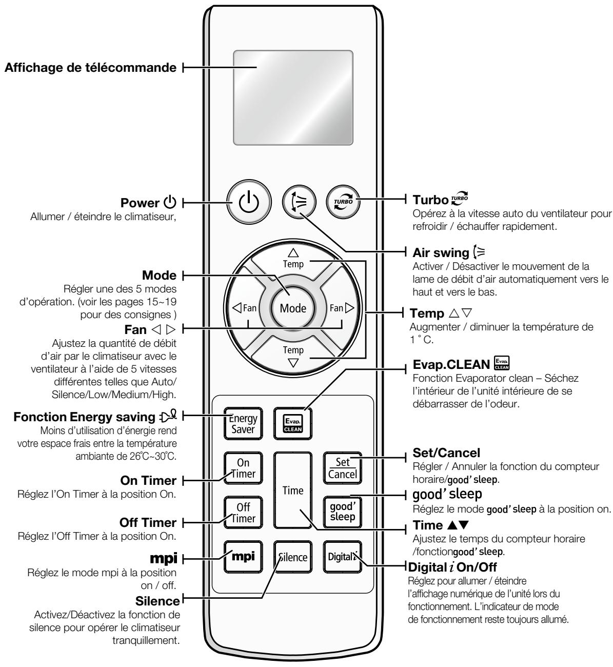 SAMSUNG AQV09ABBX - Vérification de l'unité extérieure - 2