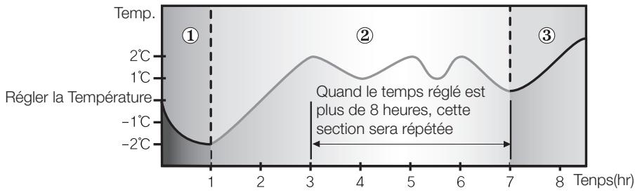 SAMSUNG AV-XWBH028EE - Changement de température dans la mode good'sleep - 2