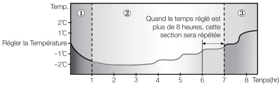 SAMSUNG AV-XWBH028EE - Changement de température dans la mode good'sleep - 3