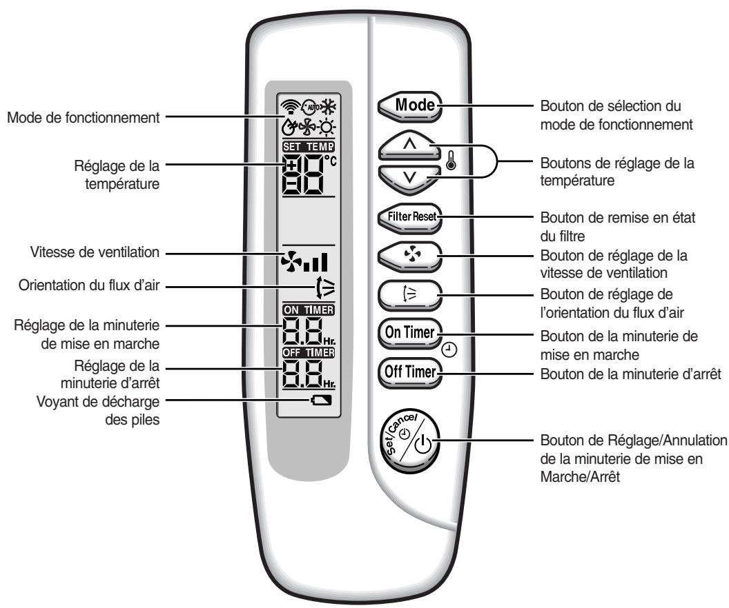 SAMSUNG CASSETTE 4 VOIES FJM - Télécommande sans Fil - Boutons et Affichage - 1