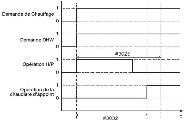 SAMSUNG NH300WHXES - MODE DE PARAMETRAGE DU CHAMP - 1
