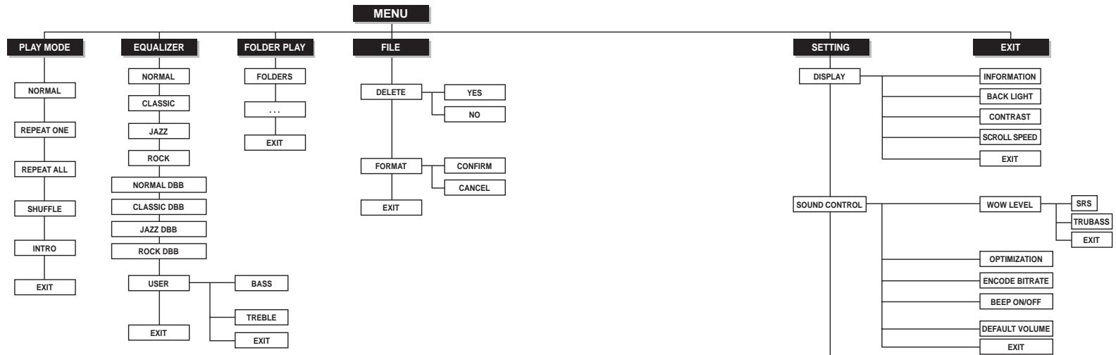 SAMSUNG YP-780V - Tableau MENU - 1