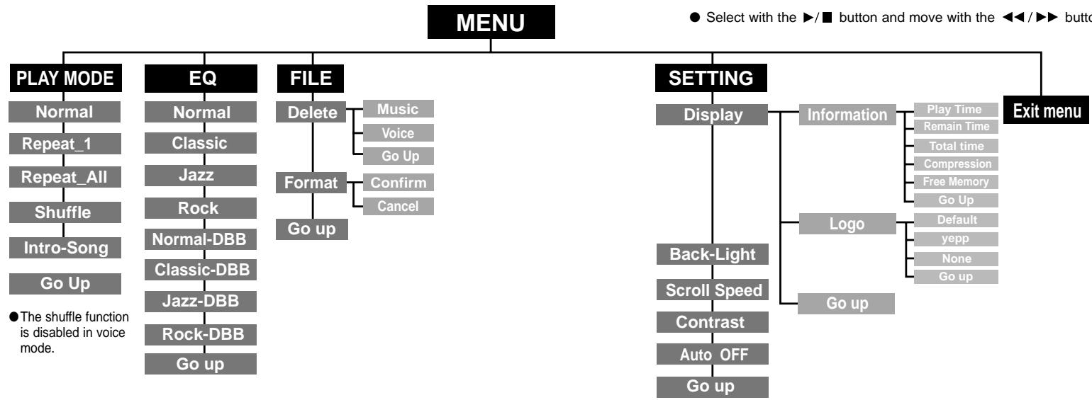 SAMSUNG YP-N30 - Description of Buttons (yepp player) - 2