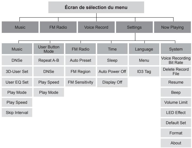 SAMSUNG YP-U3JQL - ARBRE inverse du MENU - 1